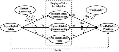 The effects of psychological safety and employee voice behavior on flight attendants’ mindful safety practices adoption